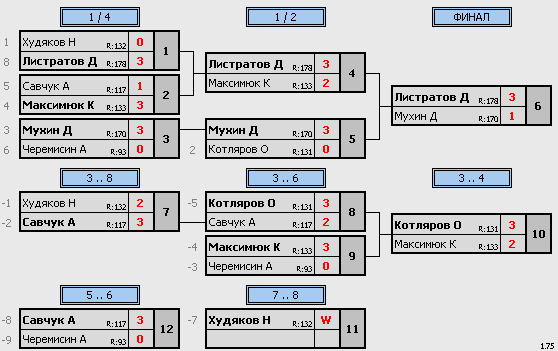 результаты турнира Новый турнир в Клубе Натен 190! 